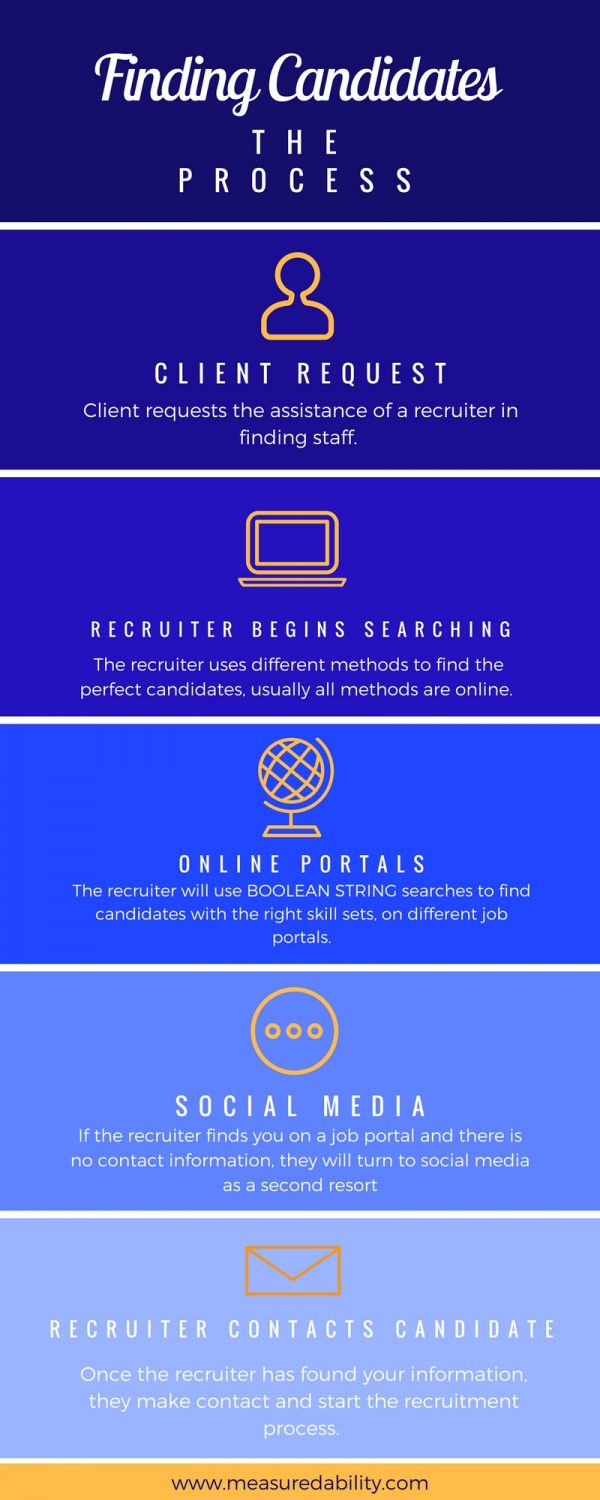 recruitment sourcing procedure